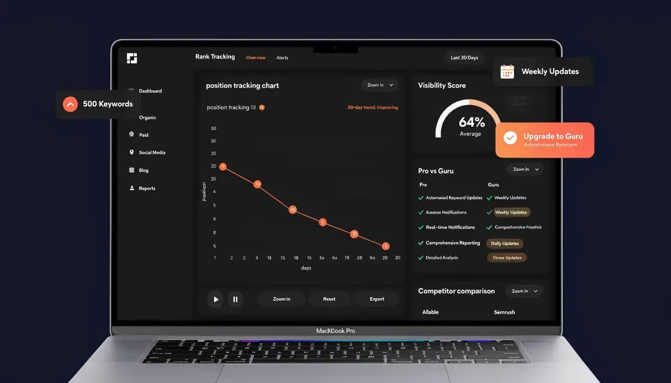 Semrush Position Tracking 2026 dashboard showing rank improvements, visibility score 64% and plan comparison